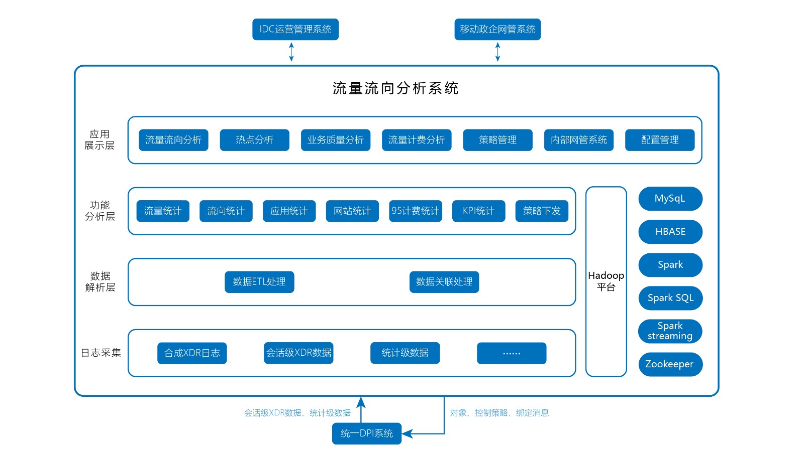 5139fd69334fa77c1277419e3765925b 图2-中国移动政企分公司流量流向分析系统案例