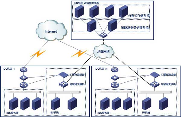 aaf27345d90d6ef648a5dcd4e4d93118 600(图:某省电信IDCISP系统部署规划)