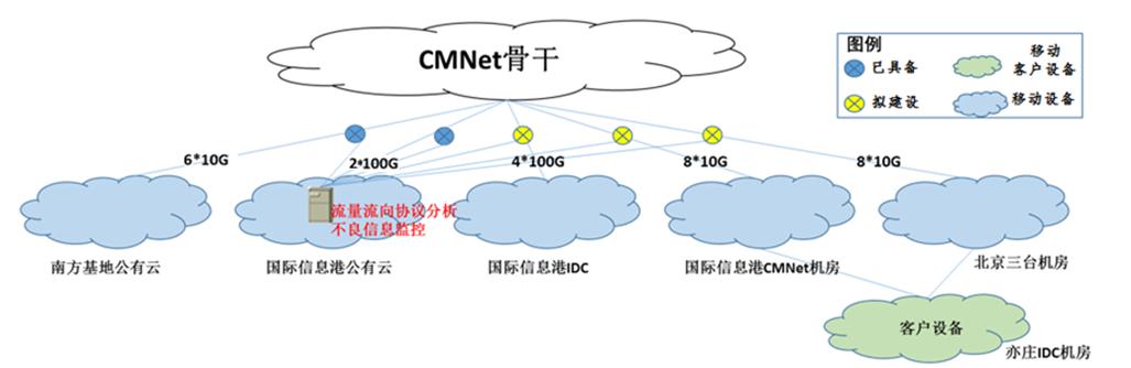 be025493a25af46588b740413d0e7106 图1-中国移动政企分公司流量流向分析系统案例