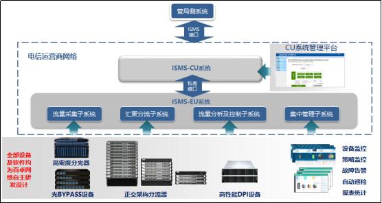 ded12a5f08f2c91a8395b7b2f803d3c4 (图:百卓网络ISMS系统架构图)